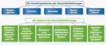 Die Handlungsebenen der Gesundheitsfürsorge